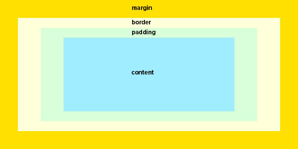 CSS Box Model